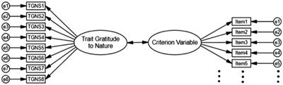 Psychometric properties of the Chinese version of the Trait Gratitude to Nature Scale